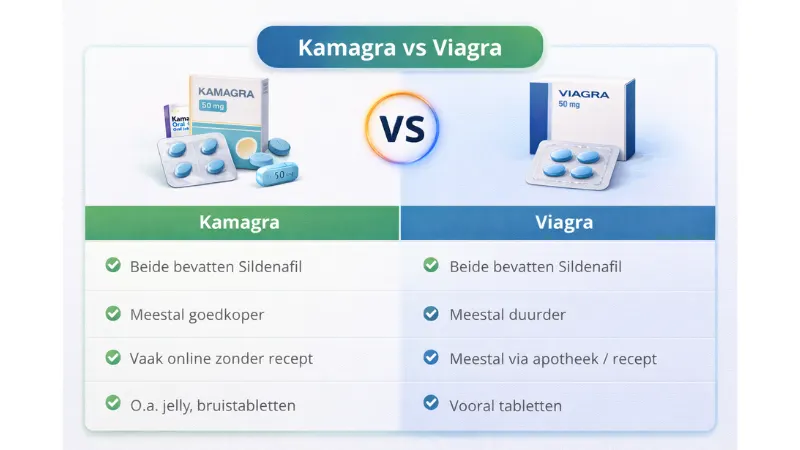 Overzicht van verschillen tussen Kamagra en Viagra zoals prijs beschikbaarheid en varianten