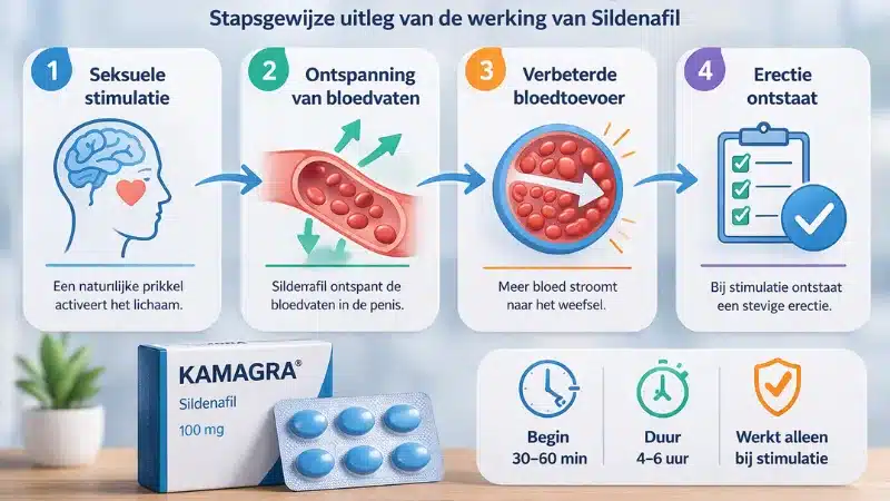 Stapsgewijze uitleg van Kamagra werking met Sildenafil en verbeterde bloedtoevoer