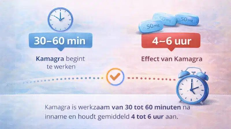 Tijdlijn van hoe lang Kamagra werkt met start na 30 tot 60 minuten en effect van 4 tot 6 uur